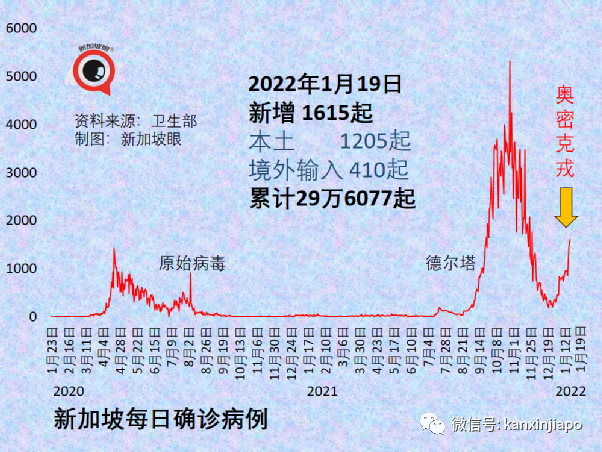 中国适时启动入境旅游；新加坡奥株病例破万；三月底全球半数人口感染奥密克戎