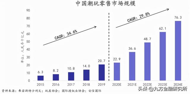 盲盒火热！潮玩行业方兴未艾？