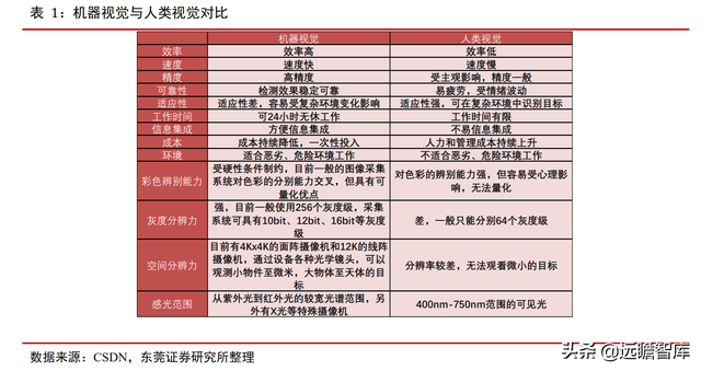 机器视觉应用场景多样：机器替代人眼，优势明显，渗透率逐渐提升