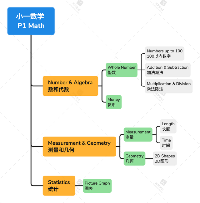 新加坡政府小学数学大纲及考点（小学一年级G1）