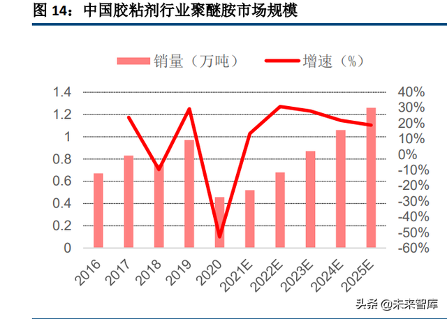 聚醚胺产业分析：风电、建筑双极拉动需求增长