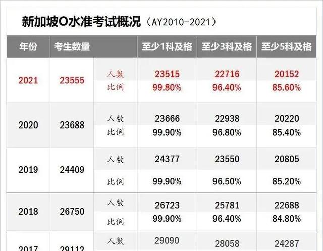 从新加坡中考人数下降看人口危机