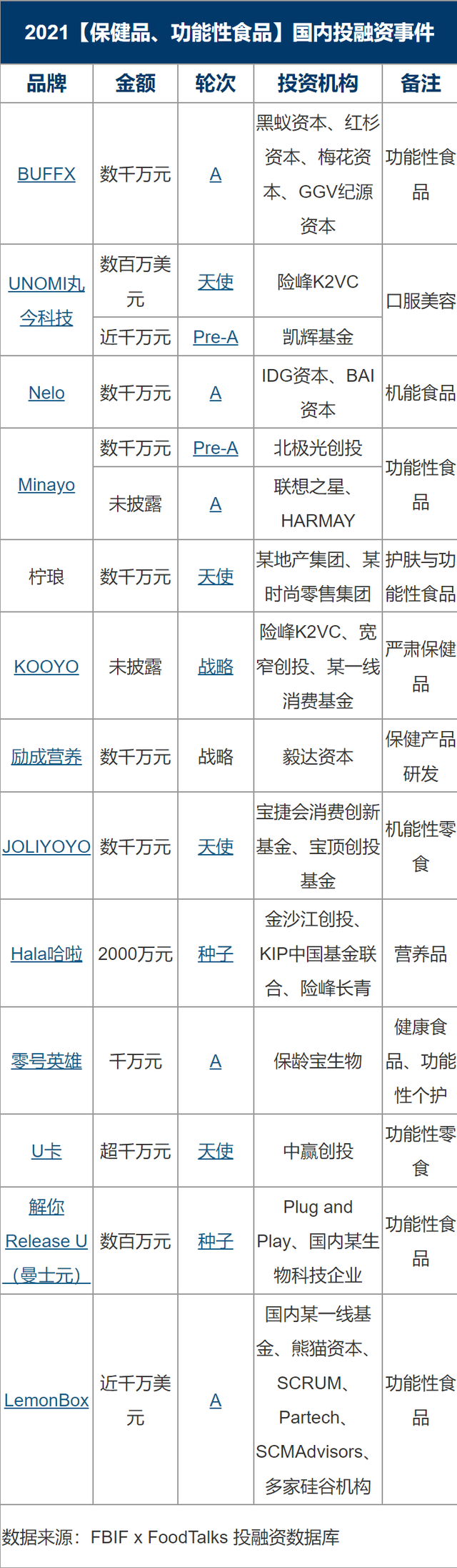 2021国内食品饮料投融资事件盘点：理性正在回归，创新永不止步