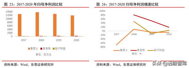 机器视觉应用场景多样：机器替代人眼，优势明显，渗透率逐渐提升