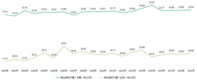 2021年云南省白菜产业品种、产量、价格及市场现状