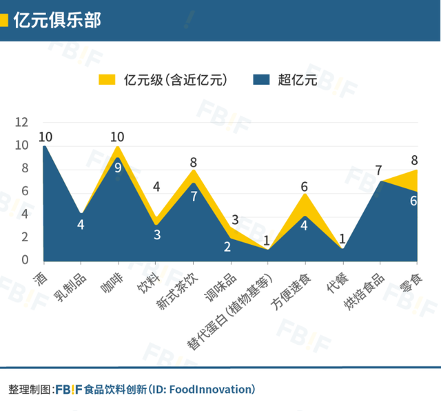 2021国内食品饮料投融资事件盘点：理性正在回归，创新永不止步