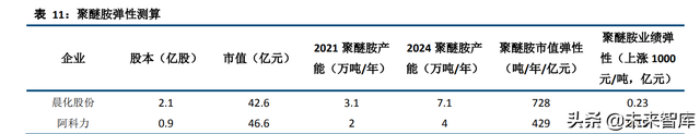 聚醚胺产业分析：风电、建筑双极拉动需求增长