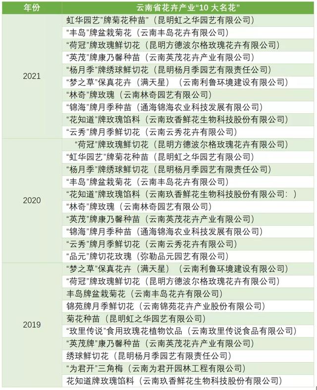 打造亚洲花卉中心，云南省花卉产业这样做