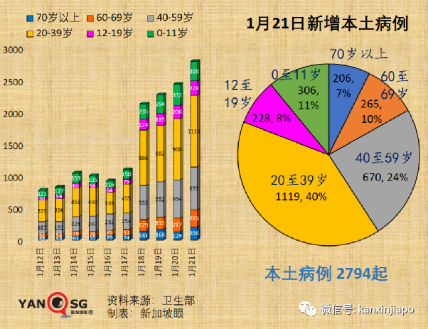 新加坡出现首个奥秘克戎死亡病例；专家称口罩可能要戴到2025年