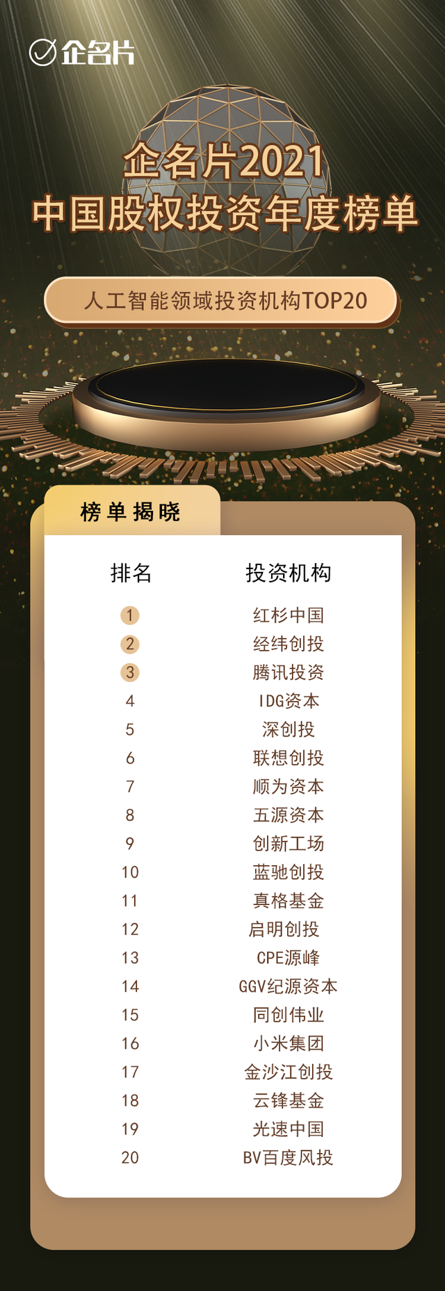2021年中国人工智能领域投资机构top20