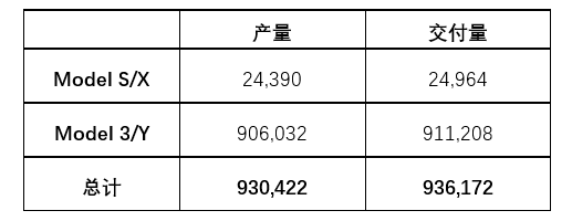 特斯拉2021年全球交付超93万辆，同比增长87.4%