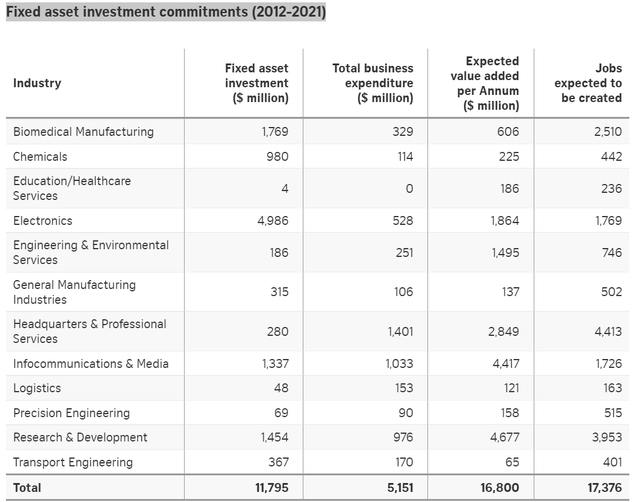 新加坡 2021 年吸引近118亿新元投资，将创造近2万个新工作岗位