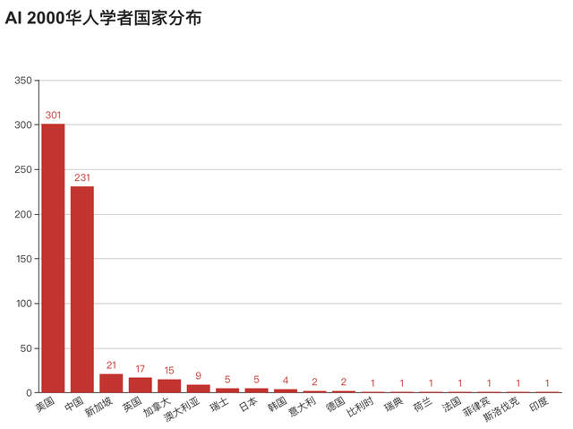 AMiner重磅发布：2022年人工智能全球最具影响力学者榜单AI 2000