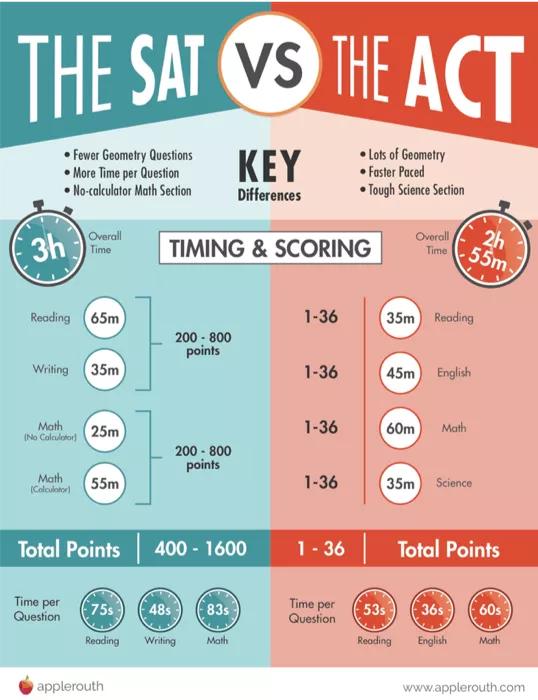 出国留学，ACT 和 SAT，我到底该怎么选？