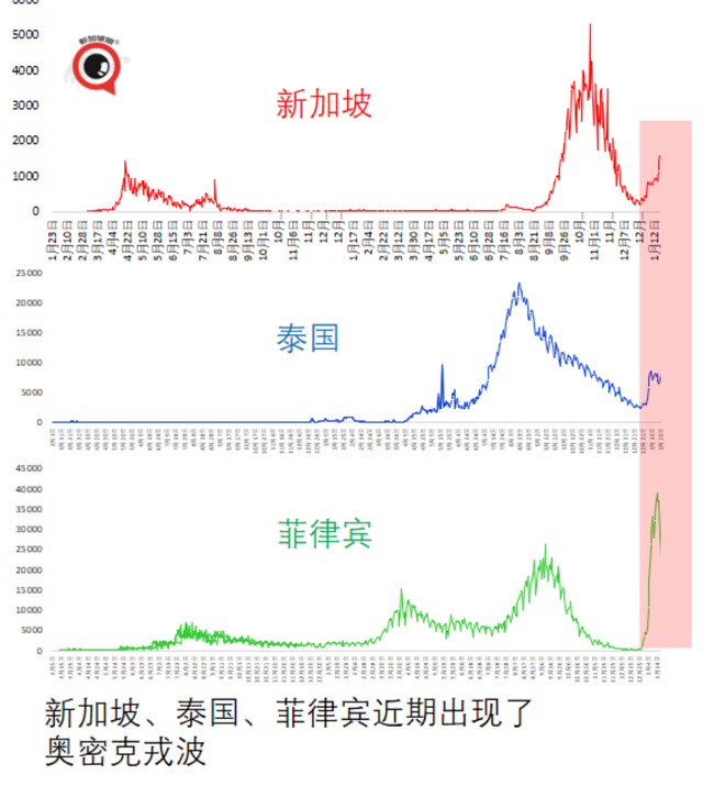 中国适时启动入境旅游；新加坡奥株病例破万；三月底全球半数人口感染奥密克戎