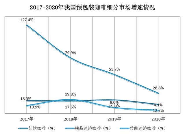 预包装咖啡市场火热 精品速溶咖啡占据主导 三顿半等品牌异军突起