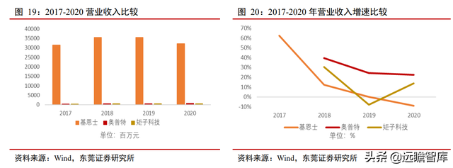 机器视觉应用场景多样：机器替代人眼，优势明显，渗透率逐渐提升