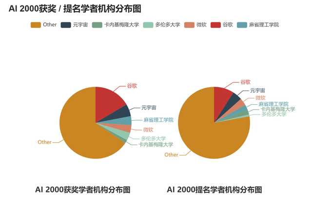 AMiner重磅发布：2022年人工智能全球最具影响力学者榜单AI 2000