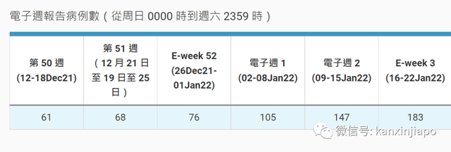 新加坡今增5469起，累积破33万