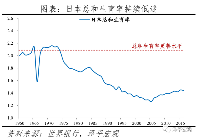 解决低生育方法找到了——经济学家任泽平发布中国生育报告