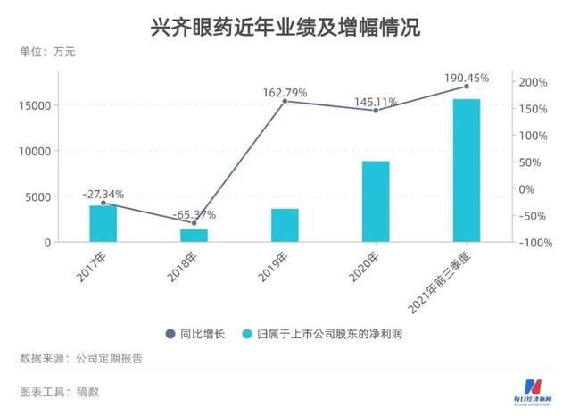 一款近视“神药”撑起十倍股：兴齐眼药绕道互联网提前收割未获批药物