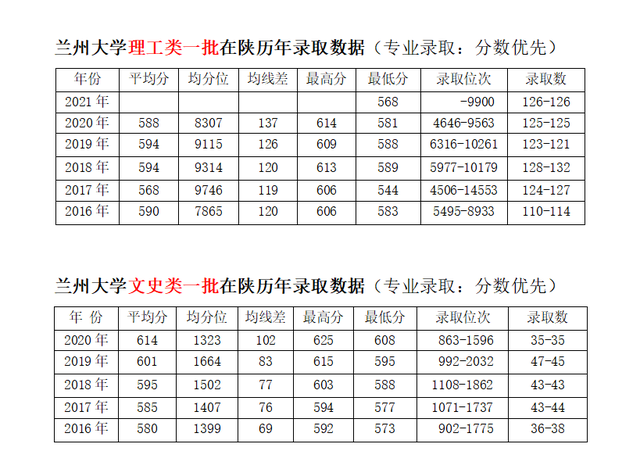 兰州大学｜聚焦双一流｜2020升学报考