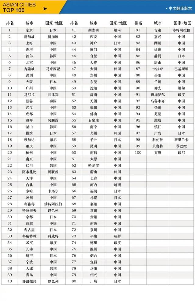 亚洲百强城市最新发布：上海第3，苏州第27，孟买第34，平壤第73