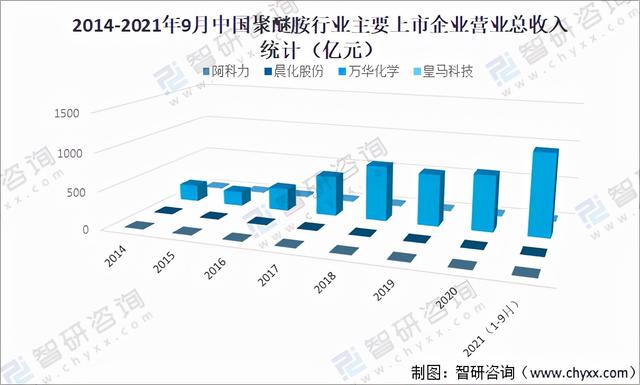 2021年中国聚醚胺行业市场规模及重点企业经营现状分析