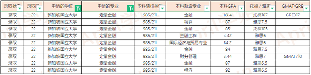 2022Fall新加坡大学offer汇总（更新至2022.1.20）