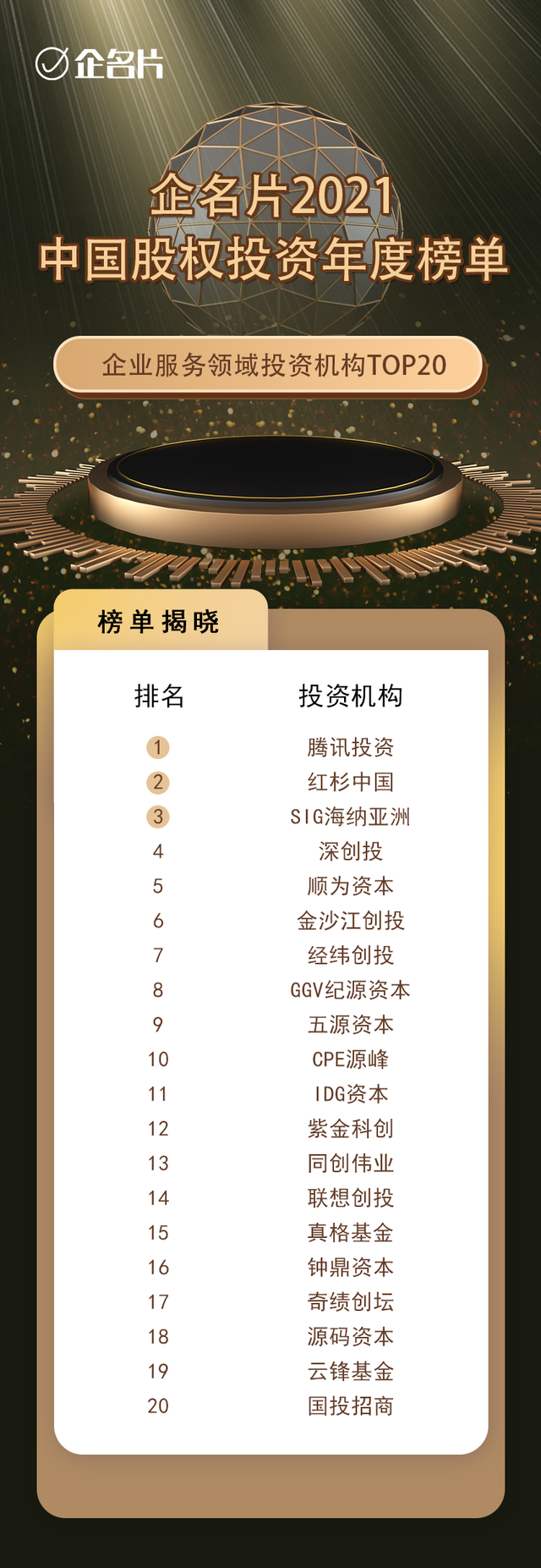 2021年中国企业服务领域投资机构top20