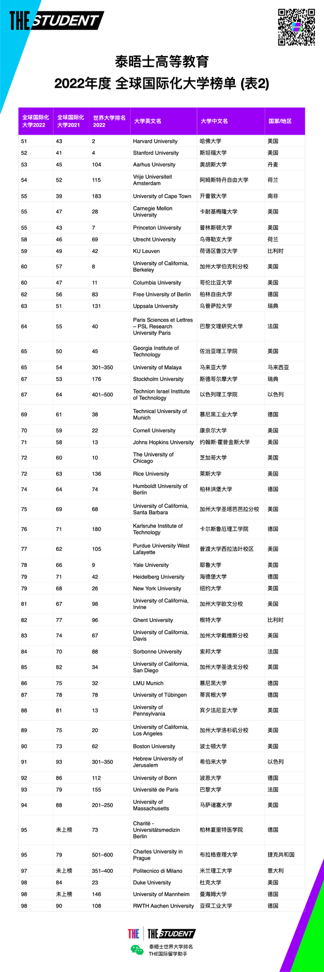 泰晤士2022年度全球国际化大学排名发布