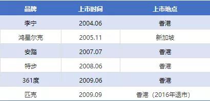 安踏的逆袭：超李宁，战耐克，冲刺世界第一