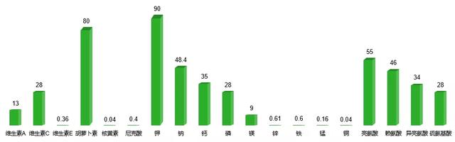 2021年云南省白菜产业品种、产量、价格及市场现状