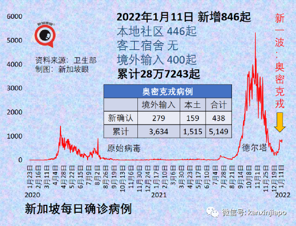 新加坡奥密克戎累计破5000起！50%以上欧洲人或将感染奥株