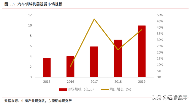 机器视觉应用场景多样：机器替代人眼，优势明显，渗透率逐渐提升