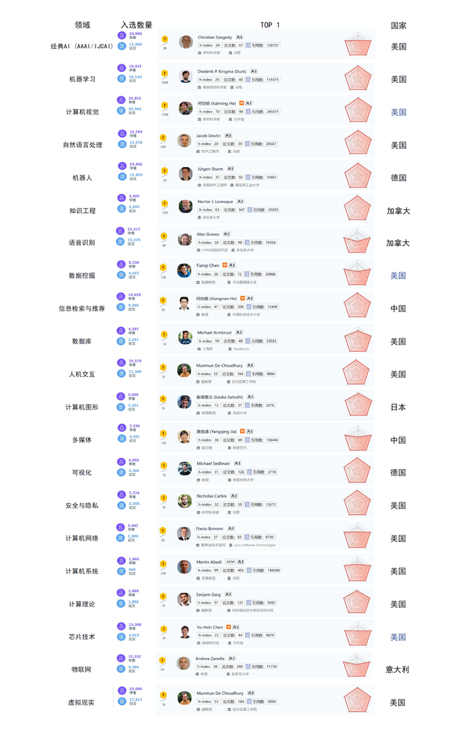 AMiner重磅发布：2022年人工智能全球最具影响力学者榜单AI 2000