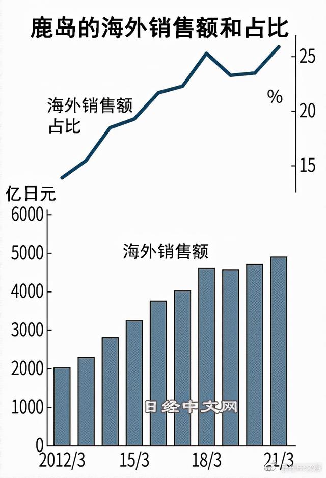 日本建筑企业被中企赶超后求变