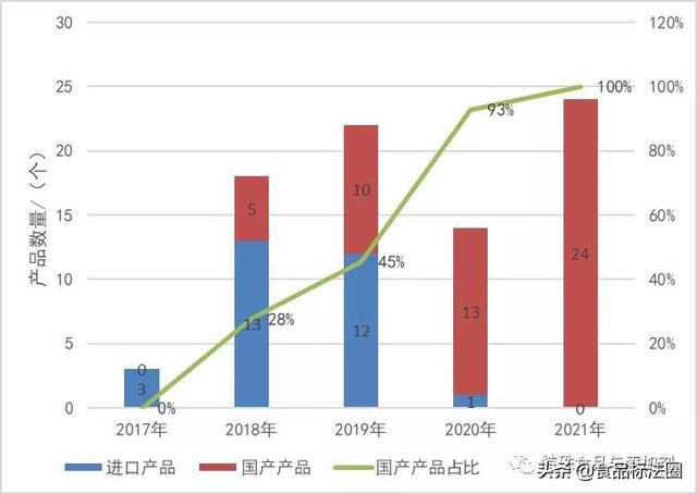 2021年特殊医学用途配方食品注册批准信息·年度盘点