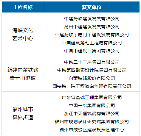 福州这三大工程，拿下中国土木工程界“奥斯卡”奖项