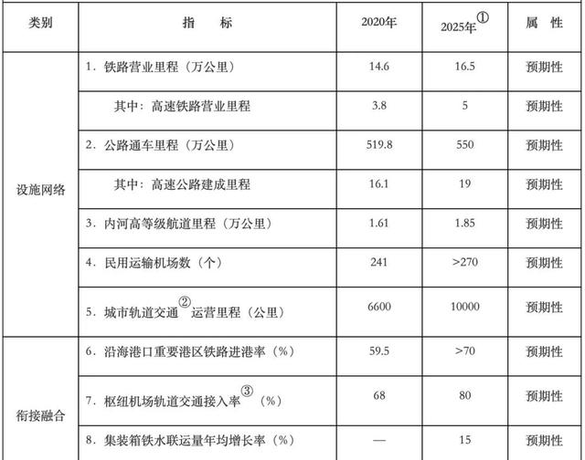 国务院印发“十四五”现代综合交通运输体系发展规划