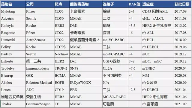 「行研」抗体药物偶联物ADC（二）——研发进展梳理