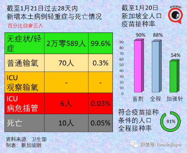 新加坡出现首个奥秘克戎死亡病例；专家称口罩可能要戴到2025年