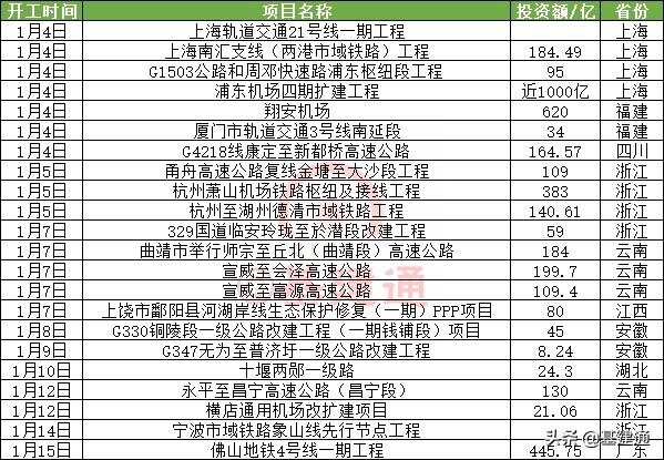 总投资4037亿：全国22个重大基建项目开工