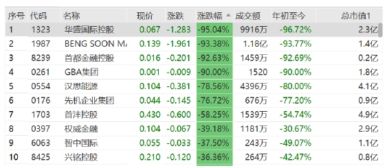 港股多只小市值股票上演“闪崩”行情，4只个股跌幅超90%，这家公司紧急停牌