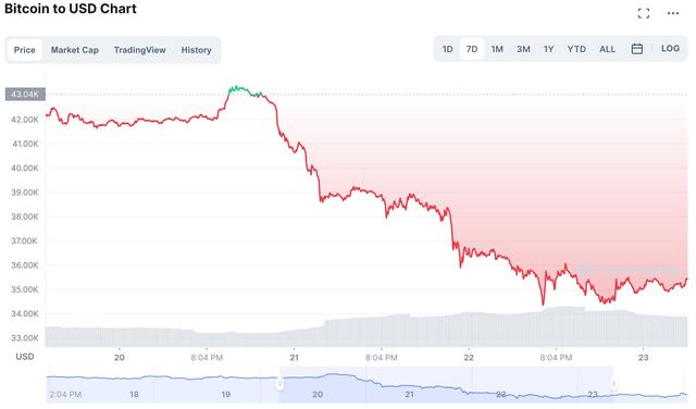 比特币跌穿3.6万美元几近腰斩 跌势或仍未结束