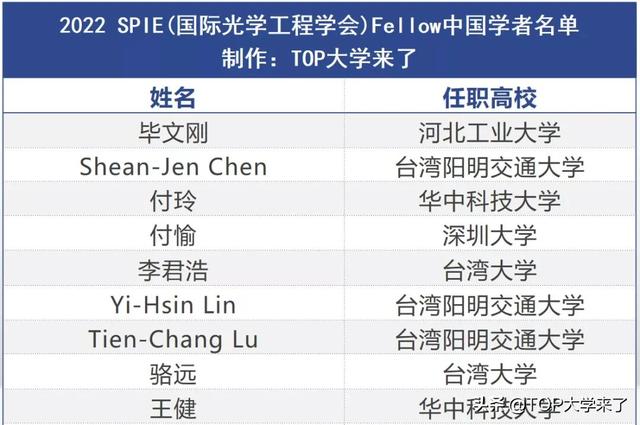 重磅！2022年SPIE Fellow揭晓，15位中国科学家入选