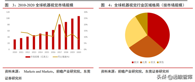 机器视觉应用场景多样：机器替代人眼，优势明显，渗透率逐渐提升