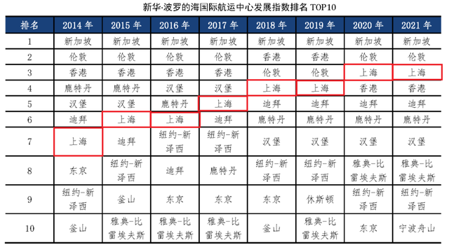 全球城市排行榜：香港不再是“最贵”，丹麦首都“最宜居”，伦敦洛杉矶当选“未来城市”