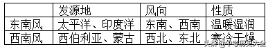 七年级地理下册知识点归纳总结，寒假预习必备