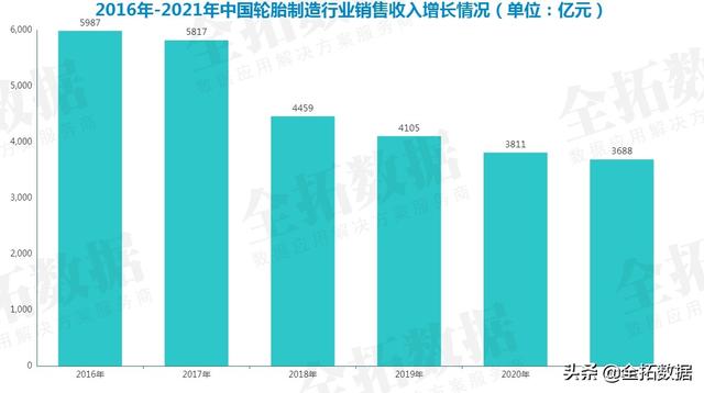 成本上涨和下游需求减少的双层夹击中，国内轮胎行业发展状况如何